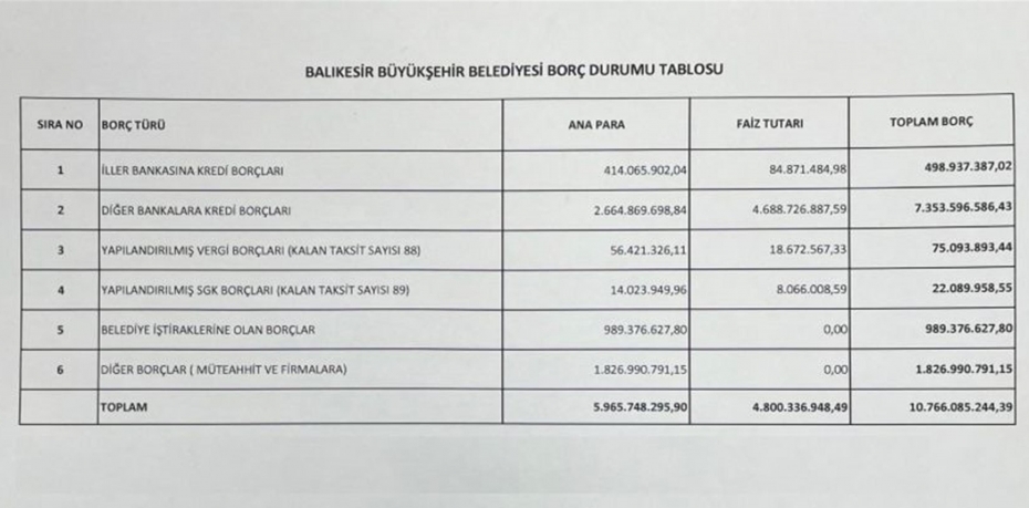 Başkan Akın, belgelerle borcu tek tek açıkladı