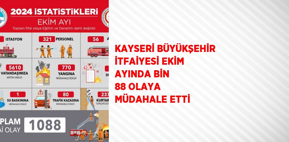 KAYSERİ BÜYÜKŞEHİR İTFAİYESİ EKİM AYINDA BİN 88 OLAYA MÜDAHALE ETTİ