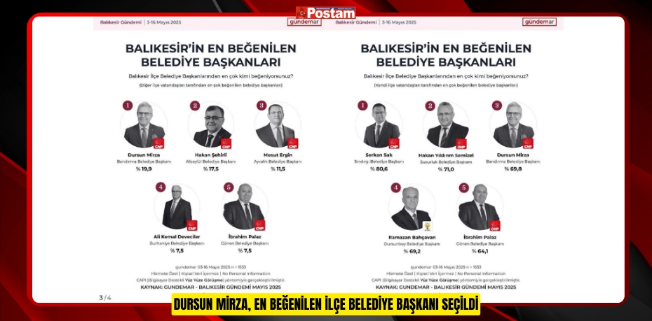 DURSUN MİRZA, EN BEĞENİLEN İLÇE BELEDİYE BAŞKANI SEÇİLDİ
