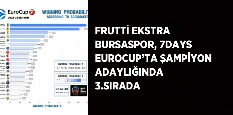 FRUTTİ EKSTRA BURSASPOR, 7DAYS EUROCUP’TA ŞAMPİYON ADAYLIĞINDA 3.SIRADA