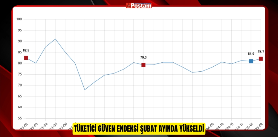 Tüketici Güven Endeksi Şubat Ayında Yükseldi