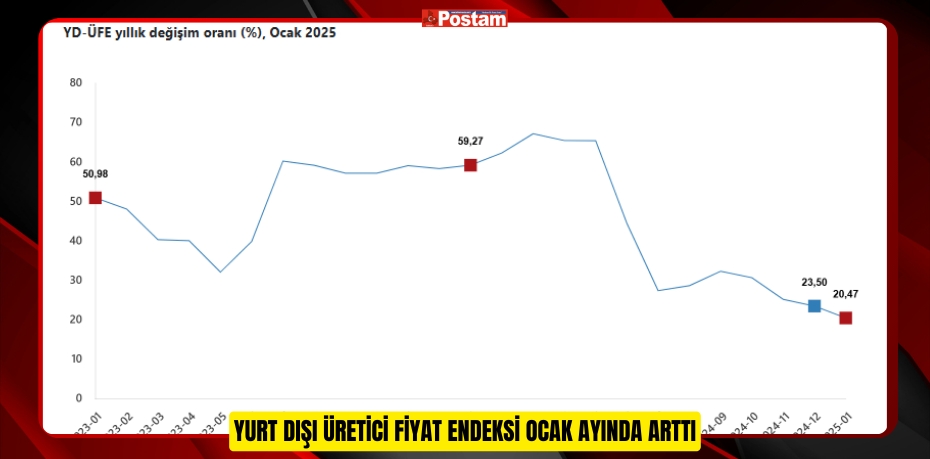 Yurt Dışı Üretici Fiyat Endeksi Ocak Ayında Arttı