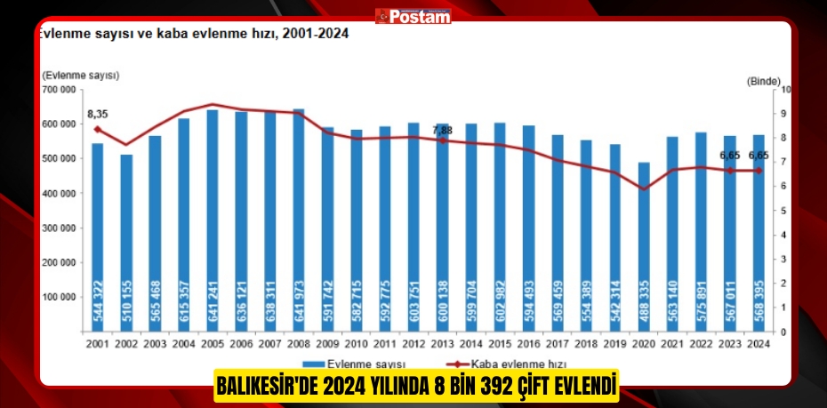 Balıkesir'de 2024 Yılında 8 Bin 392 Çift Evlendi