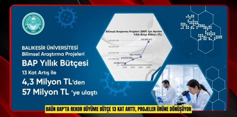 BAÜN BAP'TA REKOR BÜYÜME: BÜTÇE 13 KAT ARTTI, PROJELER ÜRÜNE DÖNÜŞÜYOR