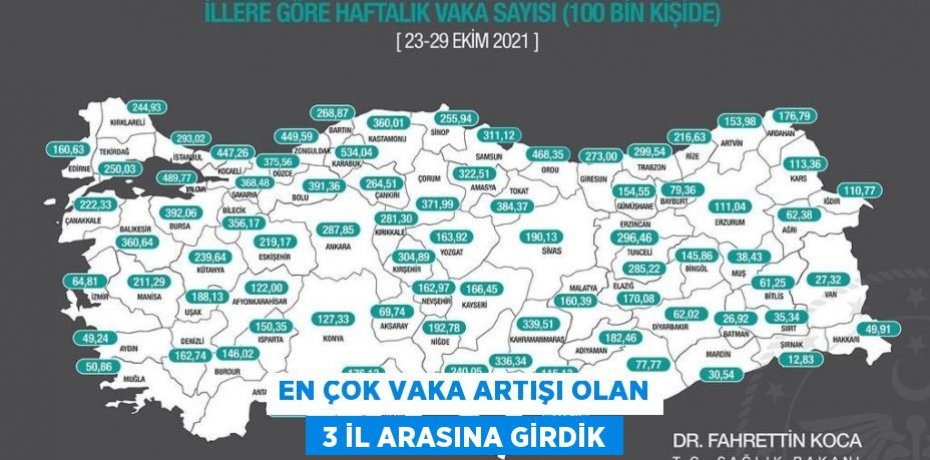 EN ÇOK VAKA ARTIŞI OLAN  3 İL ARASINA GİRDİK