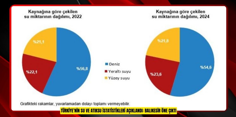 TÜRKİYE’NİN SU VE ATIKSU İSTATİSTİKLERİ AÇIKLANDI: BALIKESİR ÖNE ÇIKTI