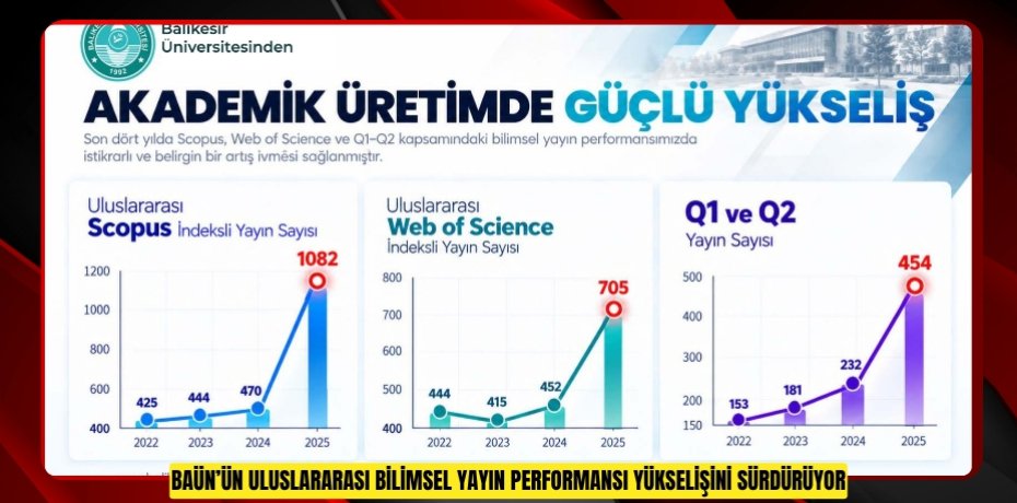 BAÜN’ün Uluslararası Bilimsel Yayın Performansı Yükselişini Sürdürüyor